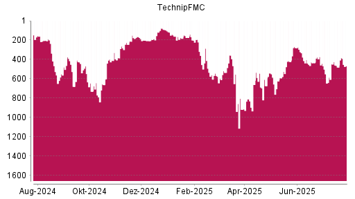 BOTSI®-Advisor Hochstufung TechnipFMC von Rang 245 auf ...