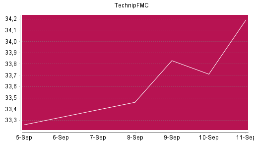 BOTSI®-Advisor Abstufung TechnipFMC von Rang 333 auf ...