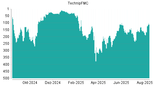 BOTSI®-Advisor Hochstufung TechnipFMC von Rang 42 auf Rang 38