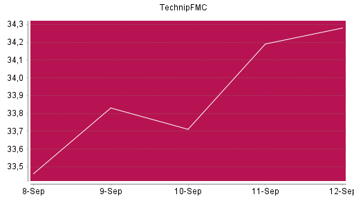 BOTSI®-Advisor Hochstufung TechnipFMC von Rang 237 auf ...