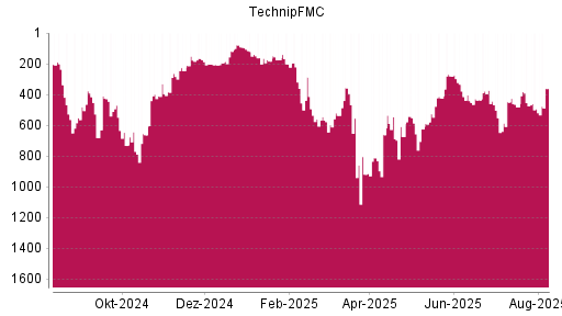 BOTSI®-Advisor Hochstufung TechnipFMC von Rang 203 auf ...