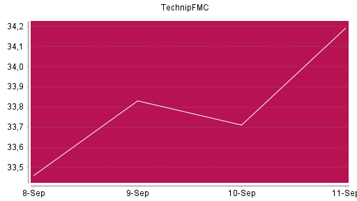 BOTSI®-Advisor Abstufung TechnipFMC von Rang 333 auf ...