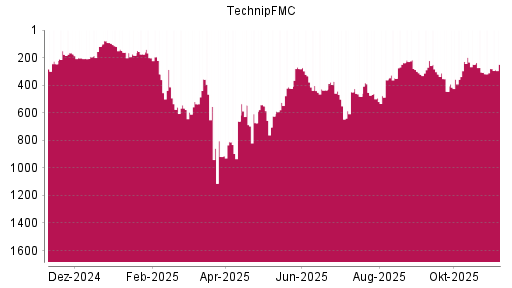 BOTSI®-Advisor Abstufung TechnipFMC von Rang 216 auf Rang 322