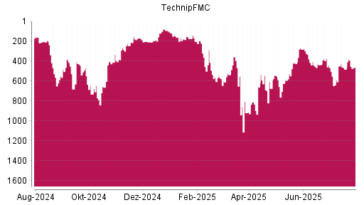 BOTSI®-Advisor Hochstufung TechnipFMC von Rang 551 auf Rang 376