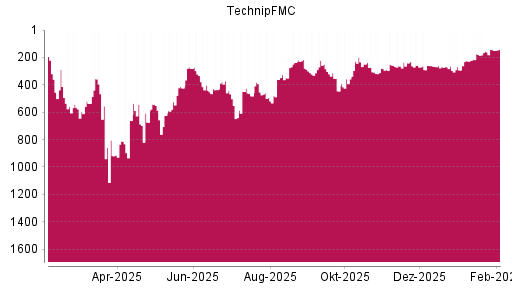 BOTSI®-Advisor Hochstufung TechnipFMC von Rang 175 auf ...