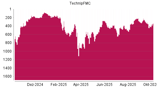 BOTSI®-Advisor Hochstufung TechnipFMC von Rang 481 auf ...