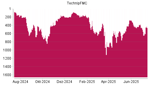 BOTSI®-Advisor Hochstufung TechnipFMC von Rang 551 auf ...