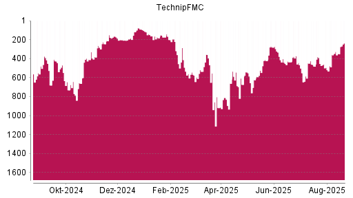 BOTSI®-Advisor Hochstufung TechnipFMC von Rang 361 auf ...