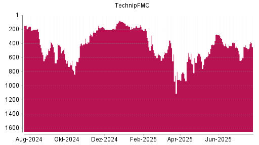 BOTSI®-Advisor Hochstufung TechnipFMC von Rang 194 auf ...