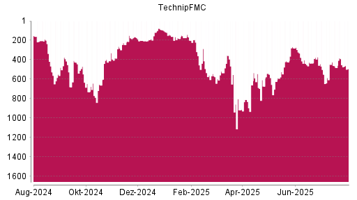 BOTSI®-Advisor Abstufung TechnipFMC von Rang 202 auf ...