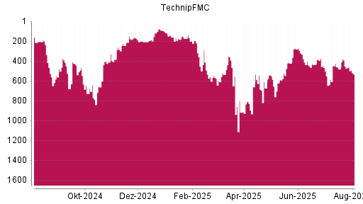 BOTSI®-Advisor Abstufung TechnipFMC von Rang 453 auf ...
