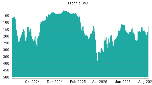 BOTSI®-Advisor Abstufung TechnipFMC von Rang 31 auf Rang 50