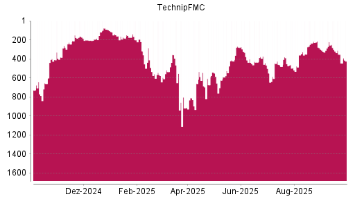 BOTSI®-Advisor Abstufung TechnipFMC von Rang 320 auf ...
