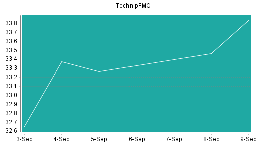 BOTSI®-Advisor Hochstufung TechnipFMC von Rang 5 auf Rang 4