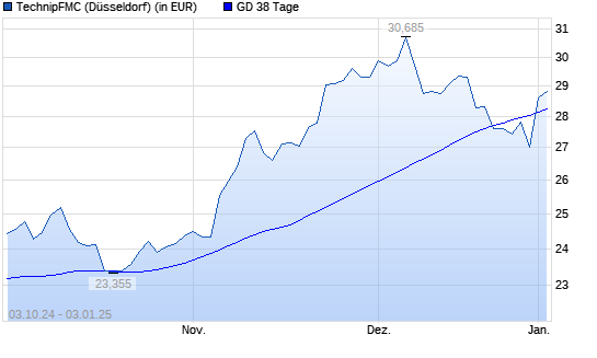 TechnipFMC-Aktie über 38-Tage-Linie