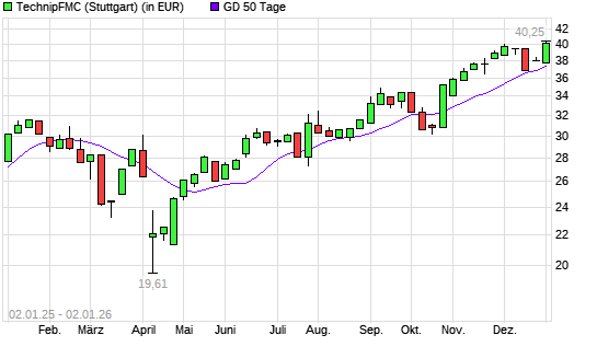 TechnipFMC-Aktie unter 50-Tage-Linie