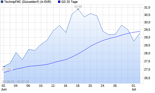 TechnipFMC-Aktie unter 20-Tage-Linie