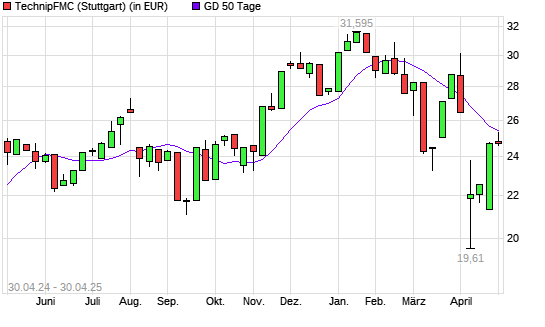 TechnipFMC-Aktie &uuml;ber 50-Tage-Linie