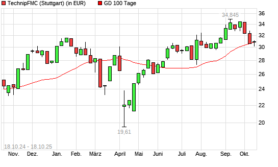 TechnipFMC-Aktie &uuml;ber 100-Tage-Linie