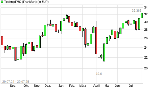 TechnipFMC-Aktie mit neuem 5-Jahres-Hoch