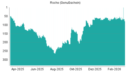 BOTSI®-Advisor Abstufung Roche Genussscheine von Rang 64 auf ...