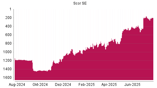 BOTSI®-Advisor Abstufung Scor von Rang 1188 auf Rang 1199