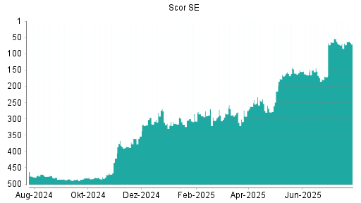 BOTSI®-Advisor Hochstufung Scor von Rang 93 auf Rang 64