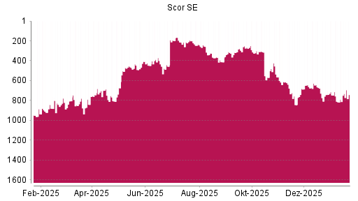 BOTSI®-Advisor Abstufung Scor von Rang 309 auf ...