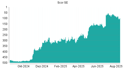 BOTSI®-Advisor Hochstufung Scor von Rang 93 auf Rang 64