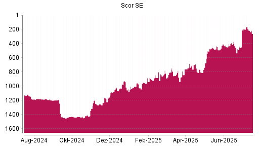 BOTSI®-Advisor Hochstufung Scor von Rang 805 auf ...