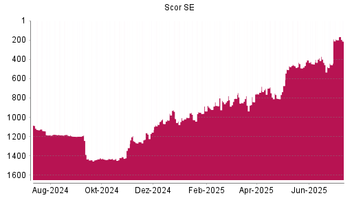 BOTSI®-Advisor Abstufung Scor von Rang 388 auf ...