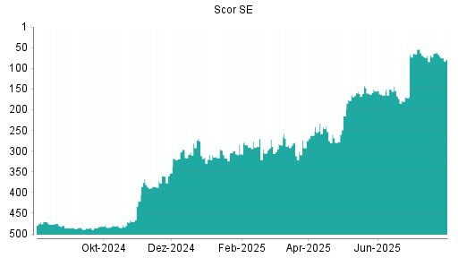 BOTSI®-Advisor belässt Scor weiter auf Rang 279