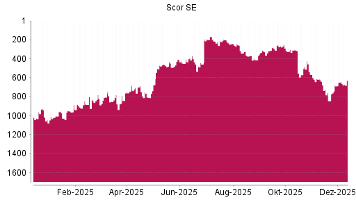 BOTSI®-Advisor Hochstufung Scor von Rang 643 auf ...