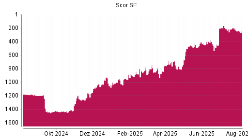 BOTSI®-Advisor Abstufung Scor von Rang 200 auf ...