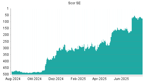 BOTSI®-Advisor Abstufung Scor von Rang 264 auf Rang 286