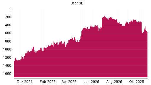 BOTSI®-Advisor Abstufung Scor von Rang 481 auf ...