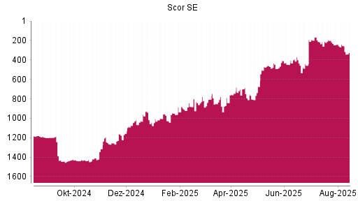 BOTSI®-Advisor Abstufung Scor von Rang 237 auf ...