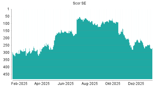BOTSI®-Advisor Abstufung Scor von Rang 10 auf Rang 11