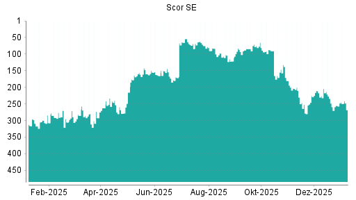 BOTSI®-Advisor Abstufung Scor von Rang 257 auf Rang 258