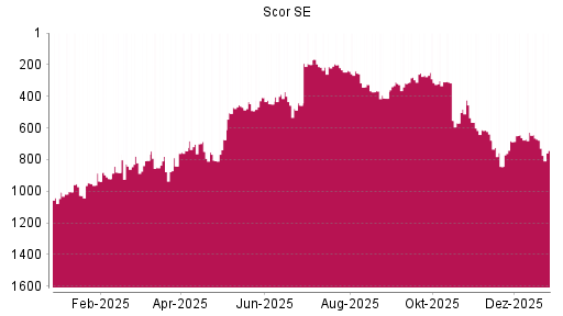 BOTSI®-Advisor Hochstufung Scor von Rang 314 auf ...