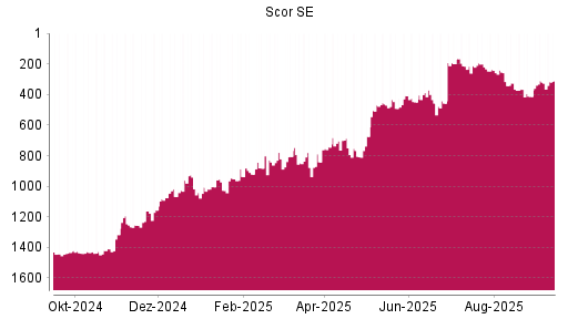 BOTSI®-Advisor Hochstufung Scor von Rang 413 auf Rang 310