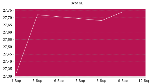BOTSI®-Advisor Abstufung Scor von Rang 325 auf ...