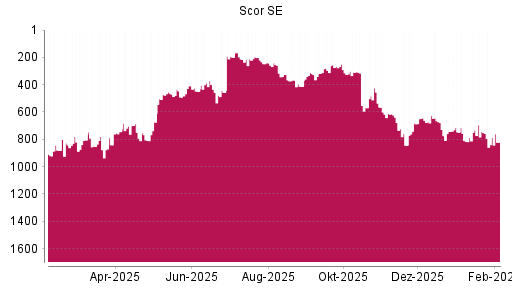BOTSI®-Advisor Hochstufung Scor von Rang 643 auf ...