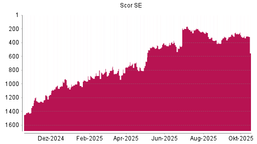BOTSI®-Advisor Abstufung Scor von Rang 309 auf ...