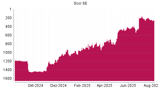BOTSI®-Advisor Hochstufung Scor von Rang 1427 auf ...