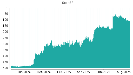 BOTSI®-Advisor Hochstufung Scor von Rang 277 auf Rang 264