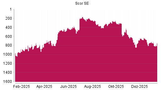 BOTSI®-Advisor Abstufung Scor von Rang 481 auf ...