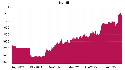 BOTSI®-Advisor Abstufung Scor von Rang 199 auf ...