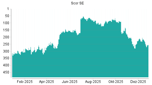 BOTSI®-Advisor Hochstufung Scor von Rang 11 auf Rang 9