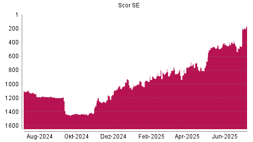 BOTSI®-Advisor Abstufung Scor von Rang 408 auf ...